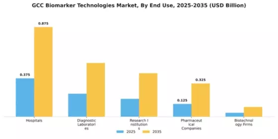 GCC Biomarker Technologies Market Segment Image 1