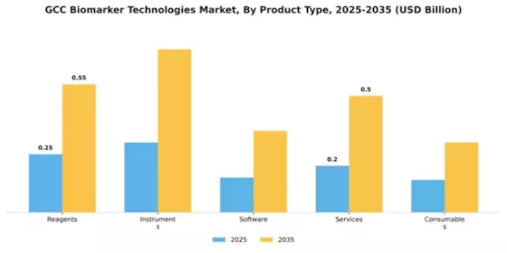 GCC Biomarker Technologies Market Segment Image 2