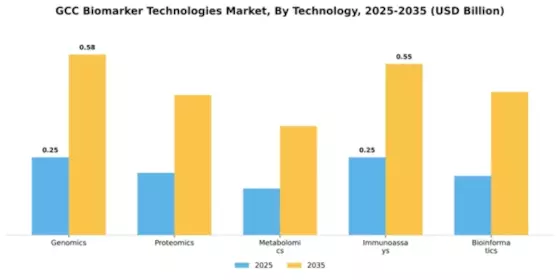 GCC Biomarker Technologies Market Segment Image 3