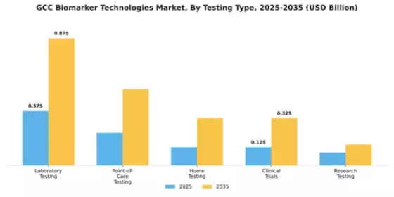 GCC Biomarker Technologies Market Segment Image 4