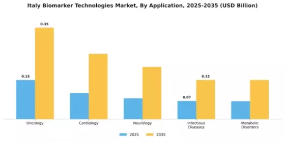 Italy Biomarker Technologies Market Segment Image 0