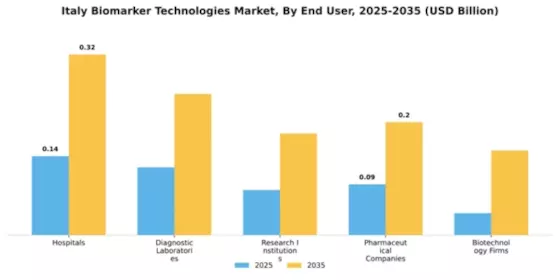 Italy Biomarker Technologies Market Segment Image 1