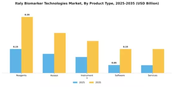 Italy Biomarker Technologies Market Segment Image 2