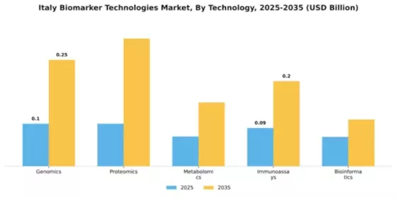 Italy Biomarker Technologies Market Segment Image 3