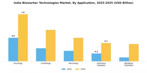 India Biomarker Technologies Market Segment Image 0