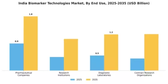 India Biomarker Technologies Market Segment Image 1