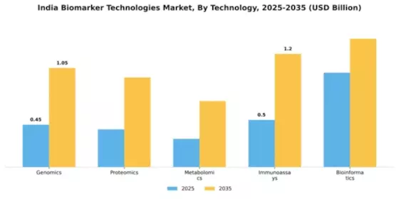 India Biomarker Technologies Market Segment Image 2