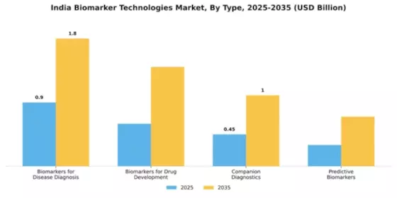 India Biomarker Technologies Market Segment Image 3