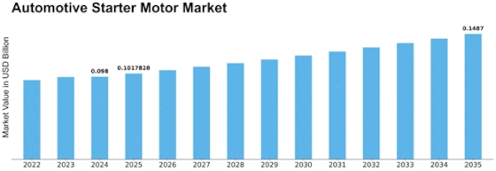 Automotive starter Motor Market Size