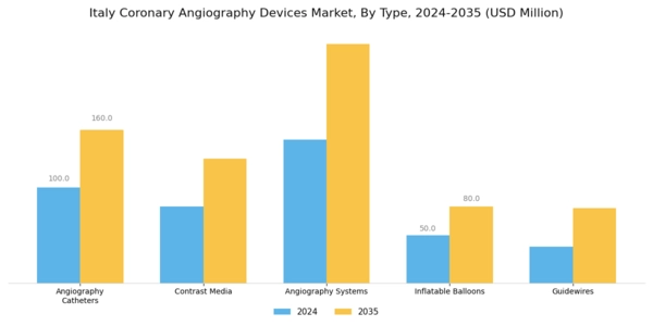 Italy Coronary Angiography Devices Market Segment Image 0