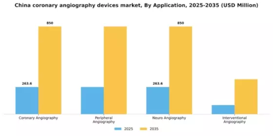China Coronary Angiography Devices Market Segment Image 0