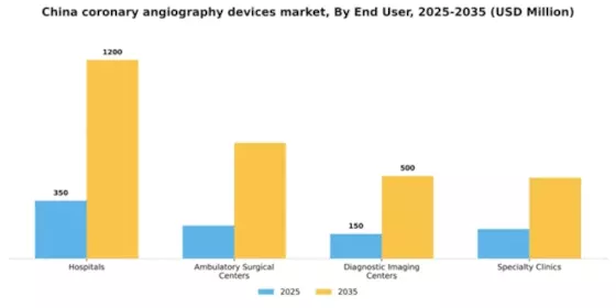 China Coronary Angiography Devices Market Segment Image 1