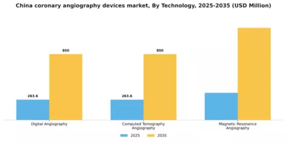 China Coronary Angiography Devices Market Segment Image 2