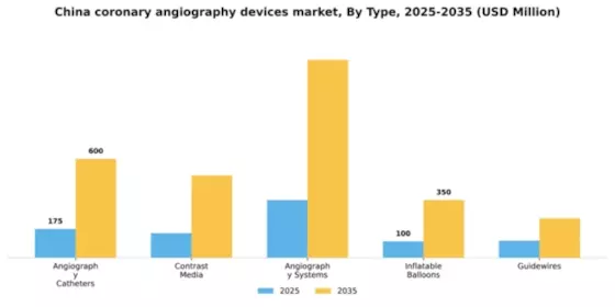 China Coronary Angiography Devices Market Segment Image 3