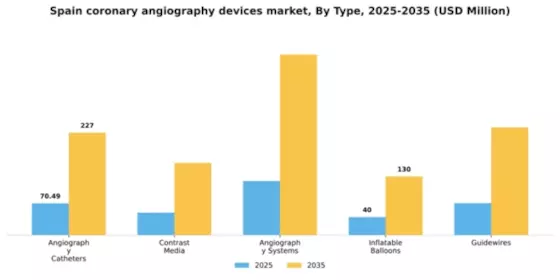 Spain Coronary Angiography Devices Market Segment Image 3
