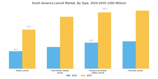 South America Lancet Market Segment Image 0