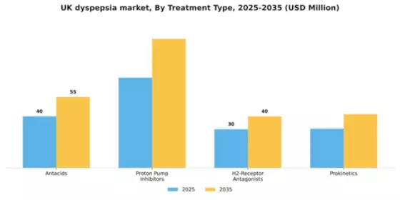 UK Dyspepsia Market Segment Image 2