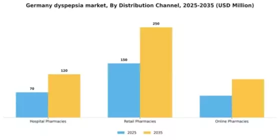 Germany Dyspepsia Market Segment Image 0