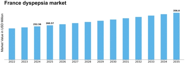 France Dyspepsia Market Size