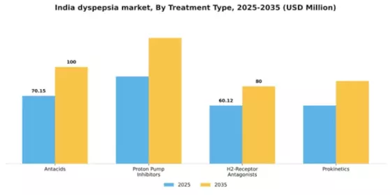 India Dyspepsia Market Segment Image 2