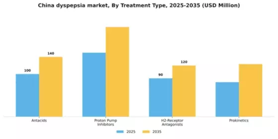 China Dyspepsia Market Segment Image 2