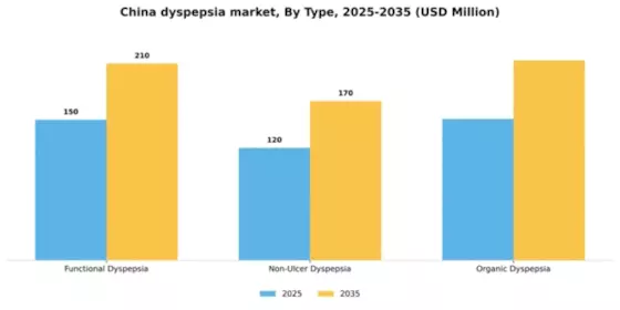 China Dyspepsia Market Segment Image 3