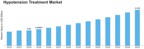 Hypotension Treatment Market Size