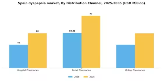 Spain Dyspepsia Market Segment Image 0