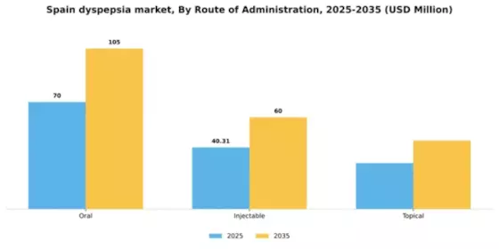 Spain Dyspepsia Market Segment Image 1