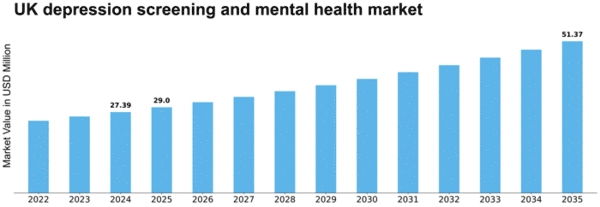 UK Depression Screening Mental Health Market Size