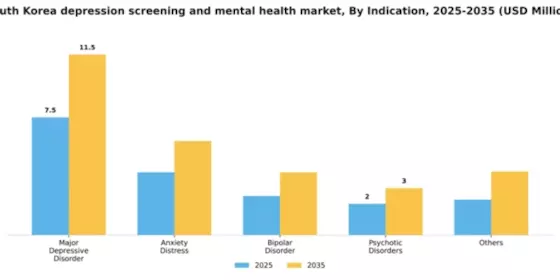 South Korea Depression Screening Mental Health Market Segment Image 2