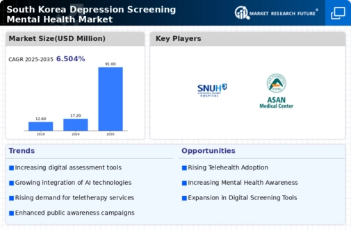 South Korea Depression Screening Mental Health Market Infographic