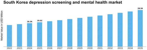 South Korea Depression Screening Mental Health Market Size
