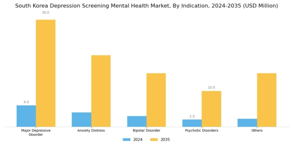 South Korea Depression Screening Mental Health Market Segment Image 0