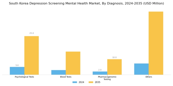 South Korea Depression Screening Mental Health Market Segment Image 1