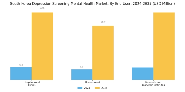 South Korea Depression Screening Mental Health Market Segment Image 2