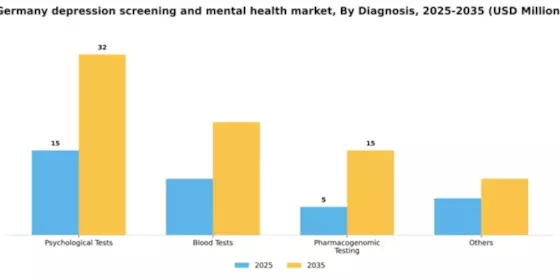 Germany Depression Screening Mental Health Market Segment Image 0