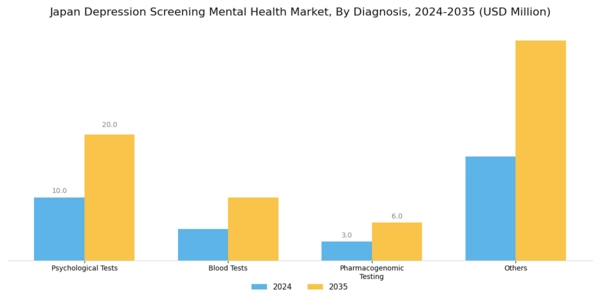 Japan Depression Screening Mental Health Market Segment Image 1