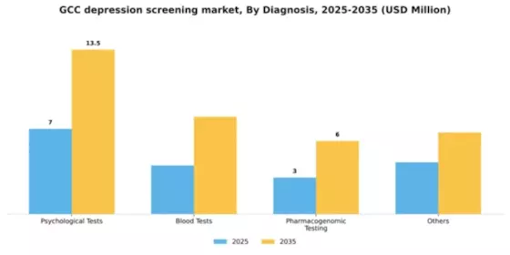 GCC Depression Screening Mental Health Market Segment Image 0