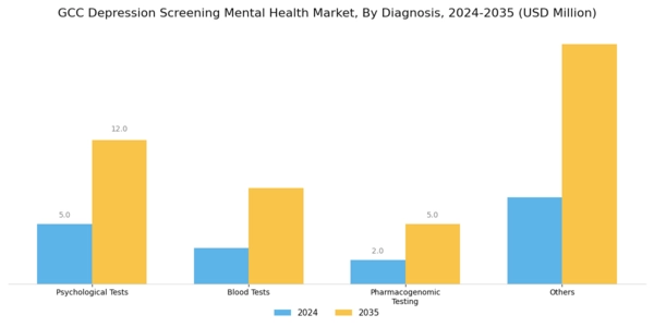 GCC Depression Screening Mental Health Market Segment Image 1
