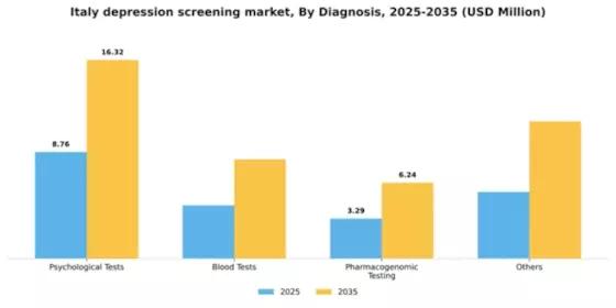 Italy Depression Screening Mental Health Market Segment Image 0