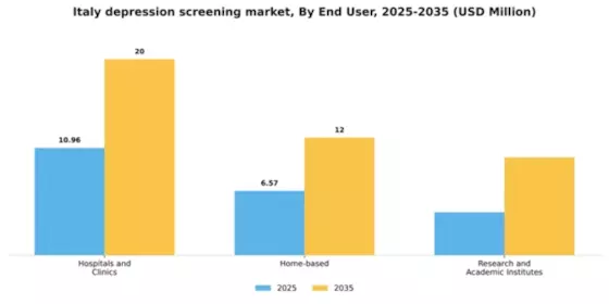 Italy Depression Screening Mental Health Market Segment Image 1