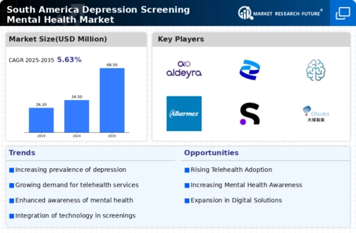 South America Depression Screening Mental Health Market Research Report - Forecast to 2035 Infographic