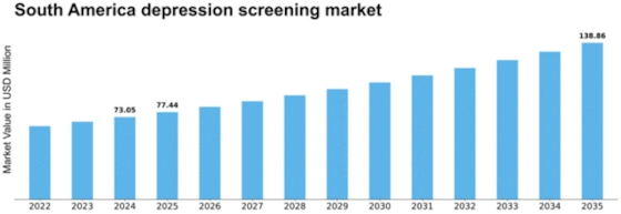 South America Depression Screening Mental Health Market Size