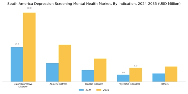 South America Depression Screening Mental Health Market Segment Image 0