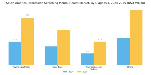 South America Depression Screening Mental Health Market Segment Image 1