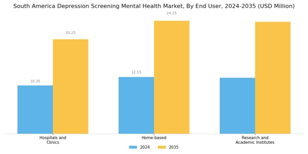 South America Depression Screening Mental Health Market Segment Image 2