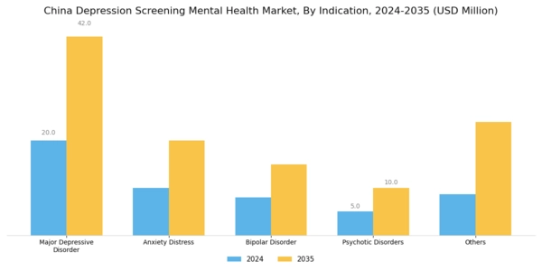 China Depression Screening Mental Health Market Segment Image 0