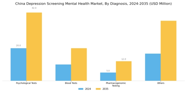 China Depression Screening Mental Health Market Segment Image 1