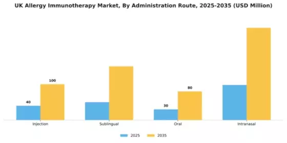 UK Allergy Immunotherapy Market Segment Image 0